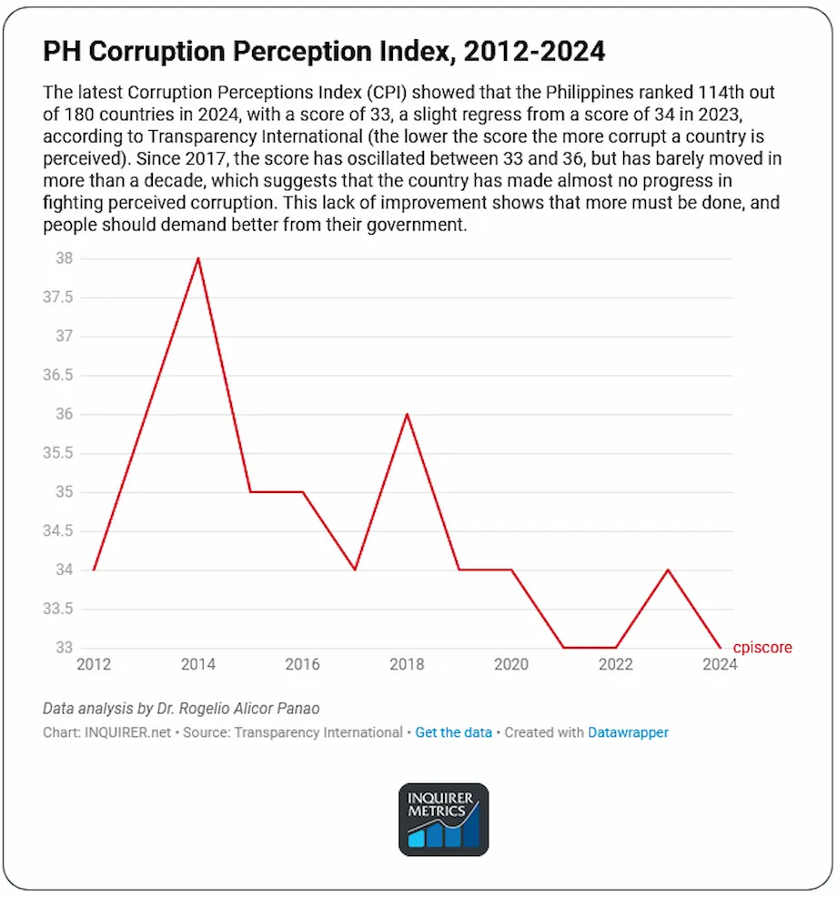 Philippinen im Korruptionsindex 2024 auf Platz 114: Wert sinkt auf 33