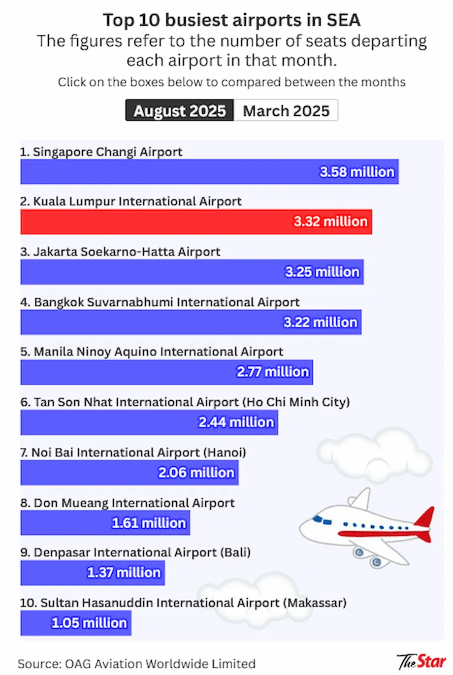 KLIA steigt zum zweitgrößten Flughafen Südostasiens auf