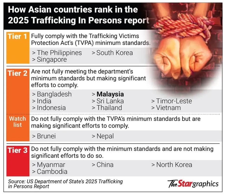 Malaysia sieht sich angesichts von Menschenhandelsvorwürfen erneut mit Forderungen nach einer Reform des Systems für ausländische Arbeitskräfte konfrontiert
