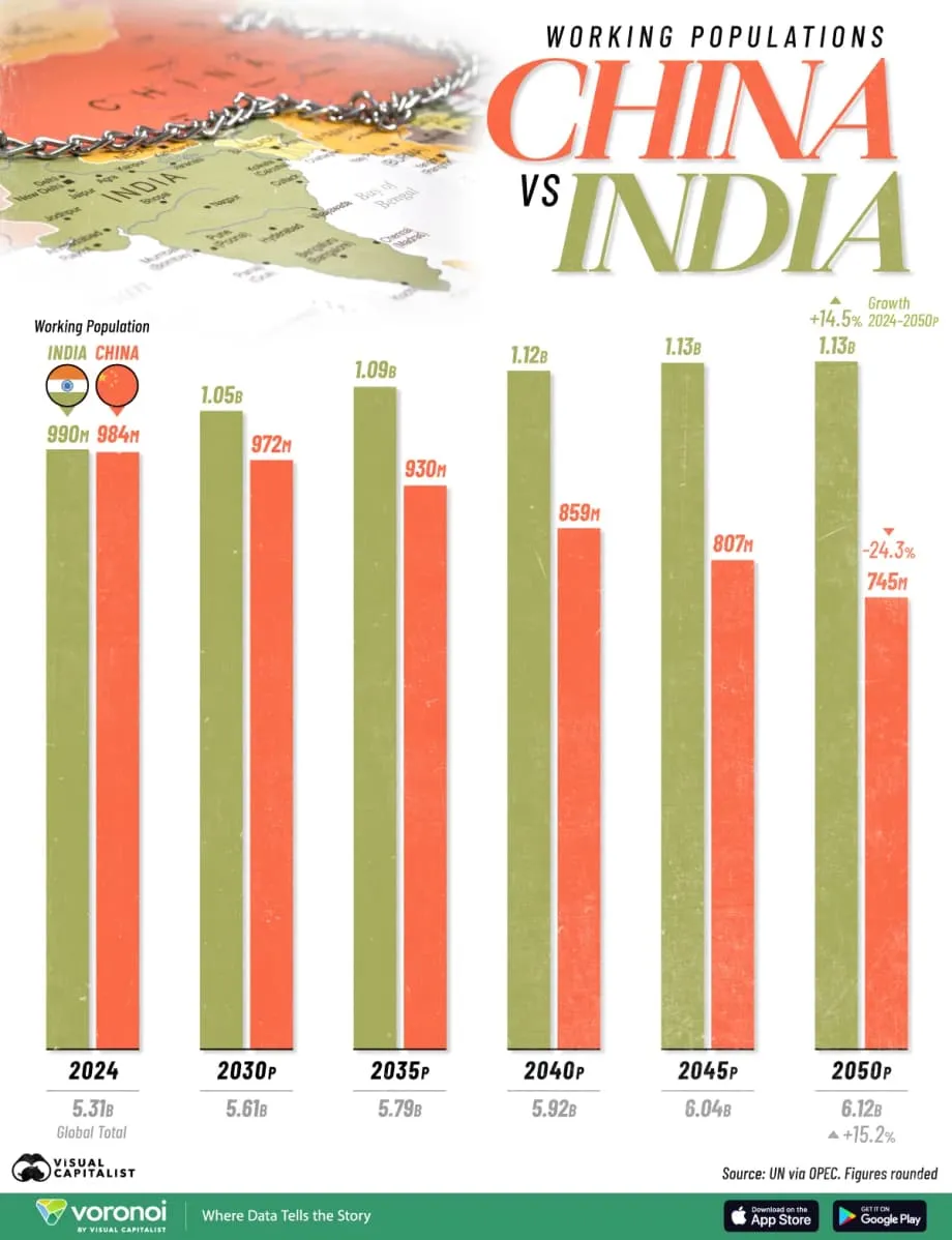 Indien und China: unterschiedliche Entwicklungen der Bevölkerung im erwerbsfähigen Alter von 2024 bis 2050