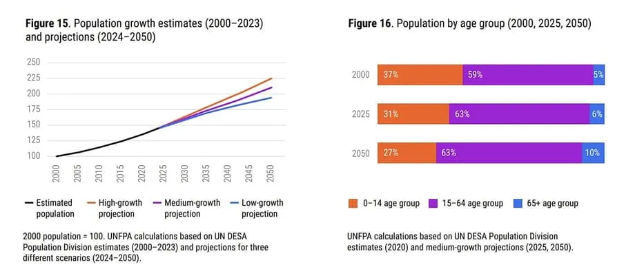 Bevölkerungsboom in Zentralasien steht Europas demografischem Rückgang gegenüber