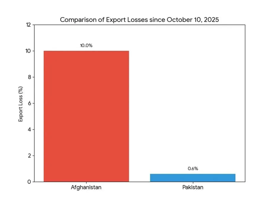 Afghanische Wirtschaft leidet schwer unter anhaltender Handelssperre Pakistans