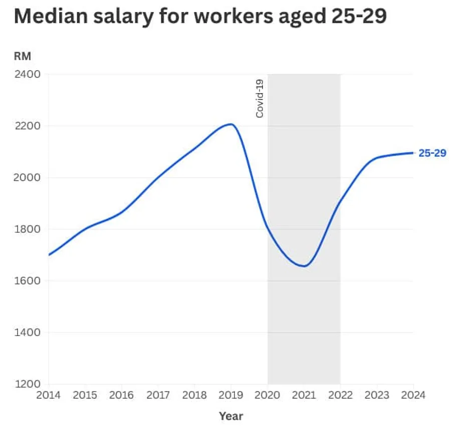 Junge Arbeitnehmer in Malaysia geraten unter Lohndruck, während ihre Qualifikationen dem Angebot an guten Jobs voraus sind