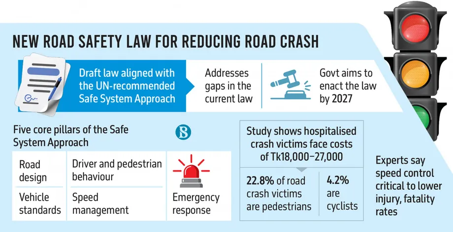 Bangladesh Road Safety Bill Proposes Free Emergency Care, Rescue Protections and Tougher Penalties