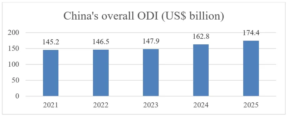 China Revises Overseas Investment Rules, Adding Annual Reports and Protection Measures From December 1