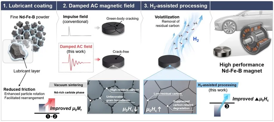 Korean Researchers Develop Neodymium Magnet Process Without Costly Heavy Rare Earths